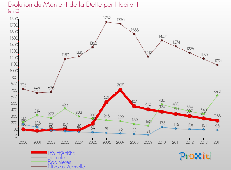 Evolution de la dette par habitant pour la commune de LES ÉPARRES et les communes proches de 2000 à 2014 Comparaison de la dette par habitant pour LES ÉPARRES et les communes voisines de 2000 à 2014