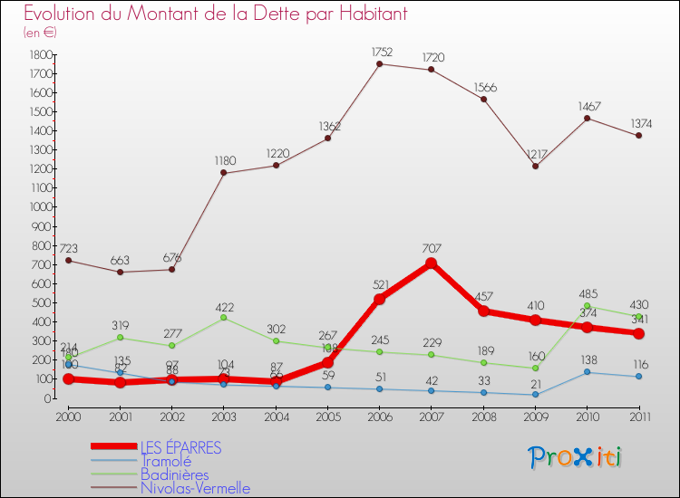 Evolution de la dette par habitant pour la commune de LES ÉPARRES et les communes proches Comparaison de la dette par habitant pour LES ÉPARRES et les communes voisines