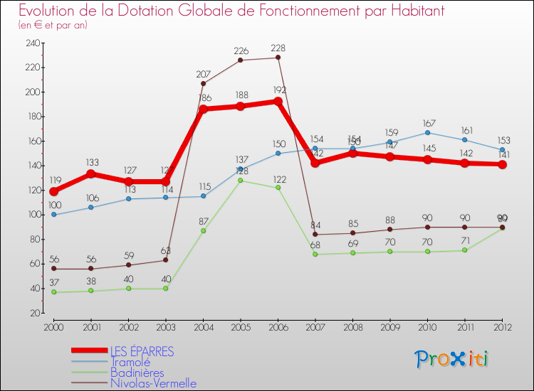Evolution et montant de la dotation globale de fonctionnement par Habitant pour LES ÉPARRES et les communes proches Comparaison des dotations globales de fonctionnement par habitant pour LES ÉPARRES et les communes voisines