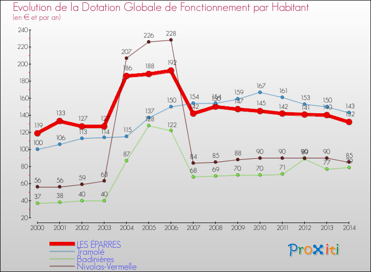 Evolution et montant de la dotation globale de fonctionnement par Habitant pour LES ÉPARRES et les communes proches de 2000 à 2014. Comparaison des dotations globales de fonctionnement par habitant pour LES ÉPARRES et les communes voisines de 2000 à 2014.