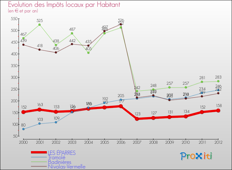 Evolution et montant des impôts locaux par Habitant pour LES ÉPARRES et les communes proches Comparaison des impôts locaux par habitant pour LES ÉPARRES et les communes voisines