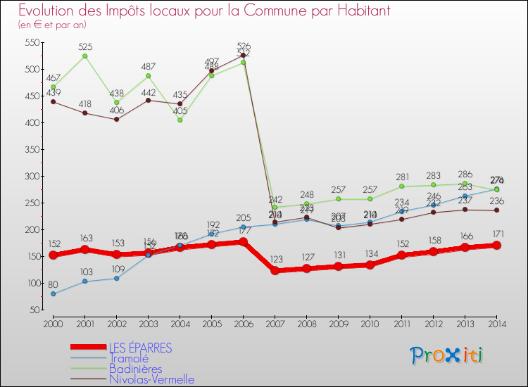 Evolution et montant des impôts locaux par Habitant pour LES ÉPARRES et les communes proches de 2000 à 2014 Comparaison des impôts locaux par habitant pour LES ÉPARRES et les communes voisines de 2000 à 2014