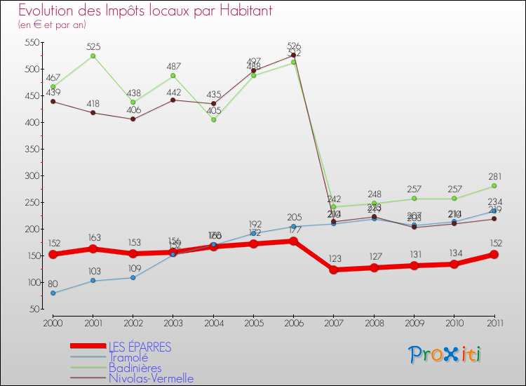 Evolution et montant des impôts locaux par Habitant pour LES ÉPARRES et les communes proches Comparaison des impôts locaux par habitant pour LES ÉPARRES et les communes voisines