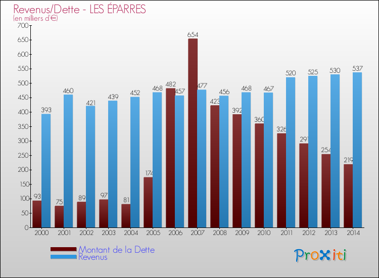 Evolution comparée de la dette et des revenus pour la commune de LES ÉPARRES de 2000 à 2014 Comparaison de la dette et des revenus pour LES ÉPARRES de 2000 à 2014