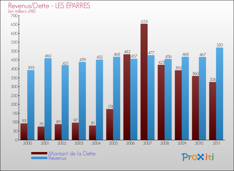 Evolution comparée de la dette et des revenus pour la commune de LES ÉPARRES de 2000 à 2011 Comparaison de la dette et des revenus pour LES ÉPARRES de 2000 à 2011