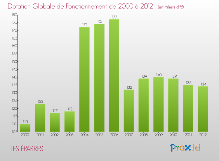 Evolution du montant de la Dotation Globale de Fonctionnement pour la commune de LES ÉPARRES de 2000 à 2012 Evolution du montant de la Dotation Globale de Fonctionnement pour LES ÉPARRES de 2000 à 2012
