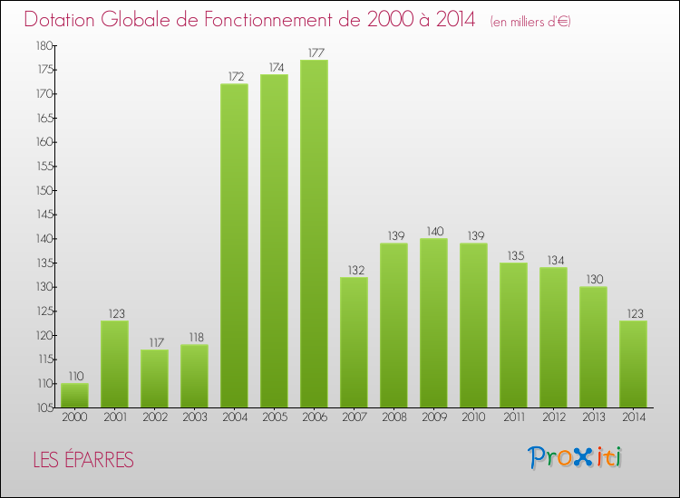 Evolution du montant de la Dotation Globale de Fonctionnement pour la commune de LES ÉPARRES de 2000 à 2014 Evolution du montant de la Dotation Globale de Fonctionnement pour LES ÉPARRES de 2000 à 2014