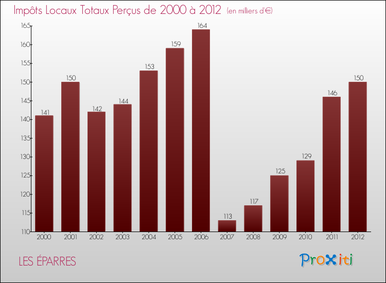 Evolution des Impôts Locaux pour la commune de LES ÉPARRES de 2000 à 2012 Evolution des Impôts Locaux pour LES ÉPARRES de 2000 à 2012
