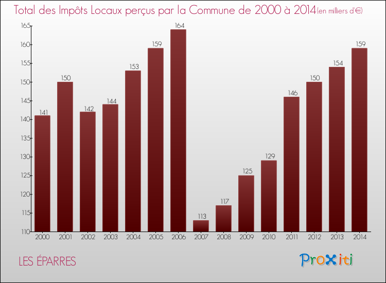 Evolution des Impôts Locaux pour la commune de LES ÉPARRES de 2000 à 2014 Evolution des Impôts Locaux pour LES ÉPARRES de 2000 à 2014