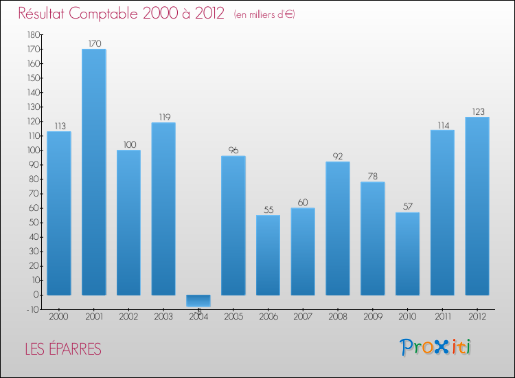 Evolution du résultat comptable pour la commune de LES ÉPARRES de 2000 à 2012 Evolution du résultat comptable pour LES ÉPARRES de 2000 à 2012