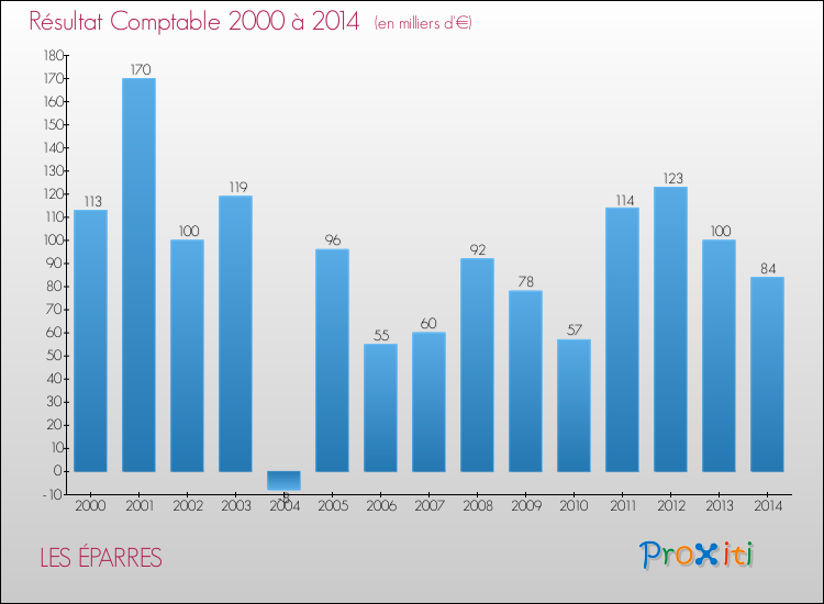 Evolution du résultat comptable pour la commune de LES ÉPARRES de 2000 à 2014 Evolution du résultat comptable pour LES ÉPARRES de 2000 à 2014