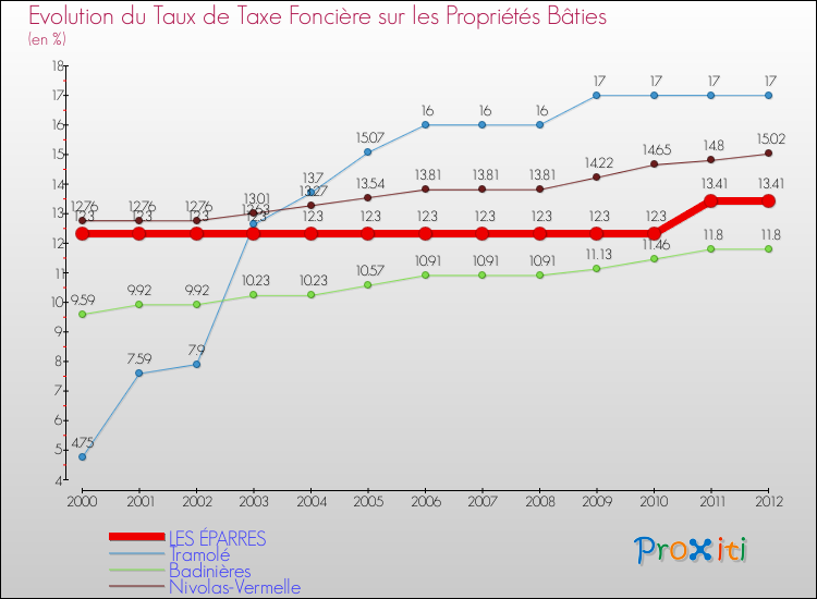 Evolution du taux de la taxe foncière sur le bati pour LES ÉPARRES et les communes proches de 2000 à 2012 Comparaison des taux de taxe foncière sur le bati pour LES ÉPARRES et les communes voisines de 2000 à 2012