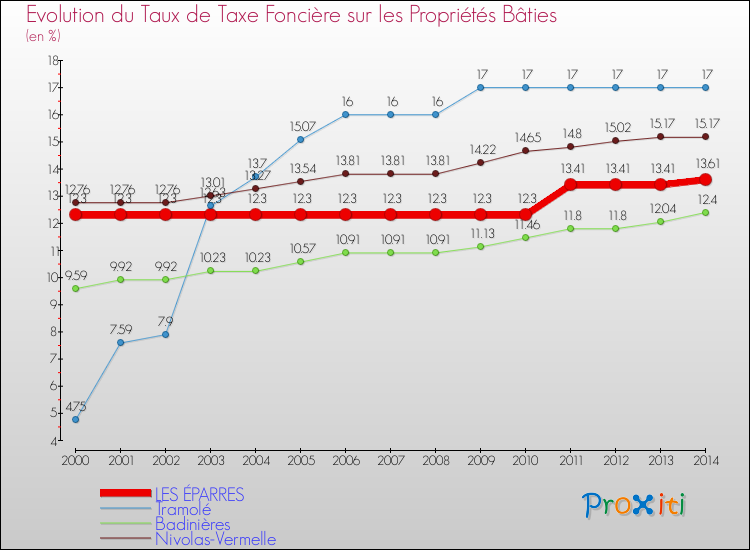 Evolution du taux de la taxe foncière sur le bati pour LES ÉPARRES et les communes proches de 2000 à 2014 Comparaison des taux de taxe foncière sur le bati pour LES ÉPARRES et les communes voisines de 2000 à 2014