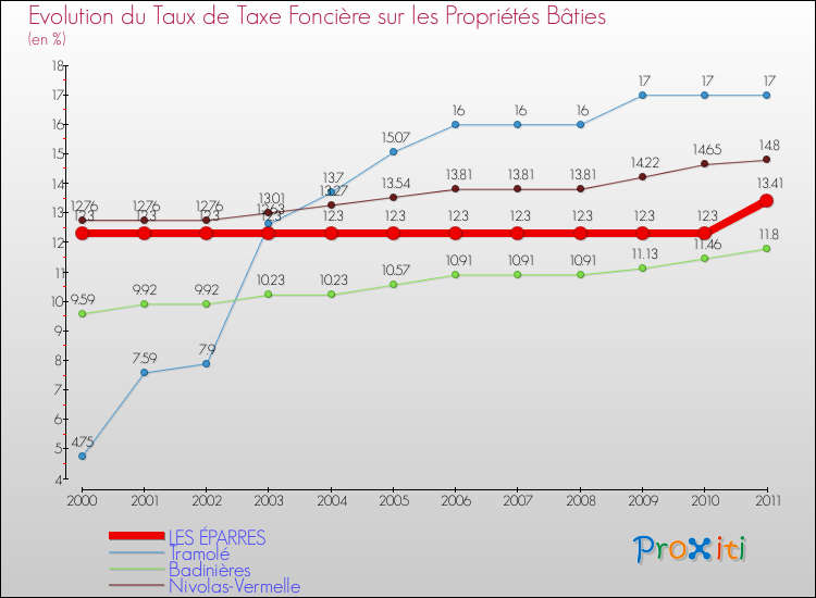 Evolution du taux de la taxe foncière sur le bati pour LES ÉPARRES et les communes proches Comparaison des taux de taxe foncière sur le bati pour LES ÉPARRES et les communes voisines