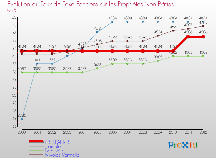 Evolution du taux de la taxe foncière sur les immeubles et terrains non batis pour LES ÉPARRES et les communes proches de 2000 à 2012 Comparaison des taux de la taxe foncière sur les immeubles et terrains non batis pour LES ÉPARRES et les communes voisines de 2000 à 2012