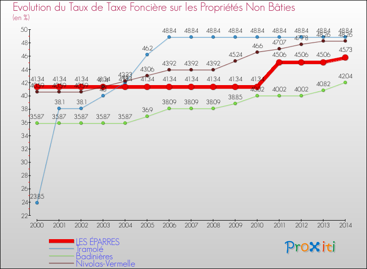 Evolution du taux de la taxe foncière sur les immeubles et terrains non batis pour LES ÉPARRES et les communes proches de 2000 à 2014 Comparaison des taux de la taxe foncière sur les immeubles et terrains non batis pour LES ÉPARRES et les communes voisines de 2000 à 2014