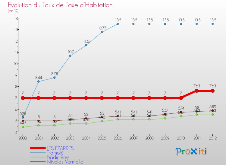 Evolution du taux de la taxe d'habitation pour LES ÉPARRES et les communes proches Comparaison des taux de la taxe d'habitation pour LES ÉPARRES et les communes voisines