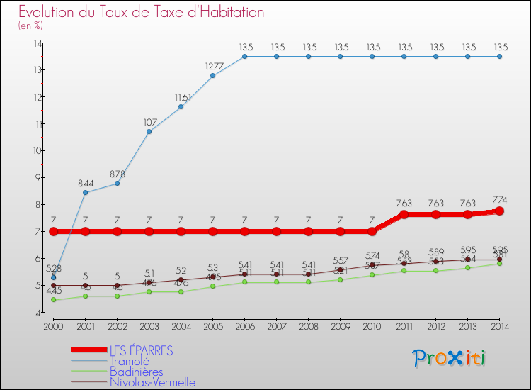 Evolution du taux de la taxe d'habitation pour LES ÉPARRES et les communes proches de 2000 à 2014 Comparaison des taux de la taxe d'habitation pour LES ÉPARRES et les communes voisines de 2000 à 2014