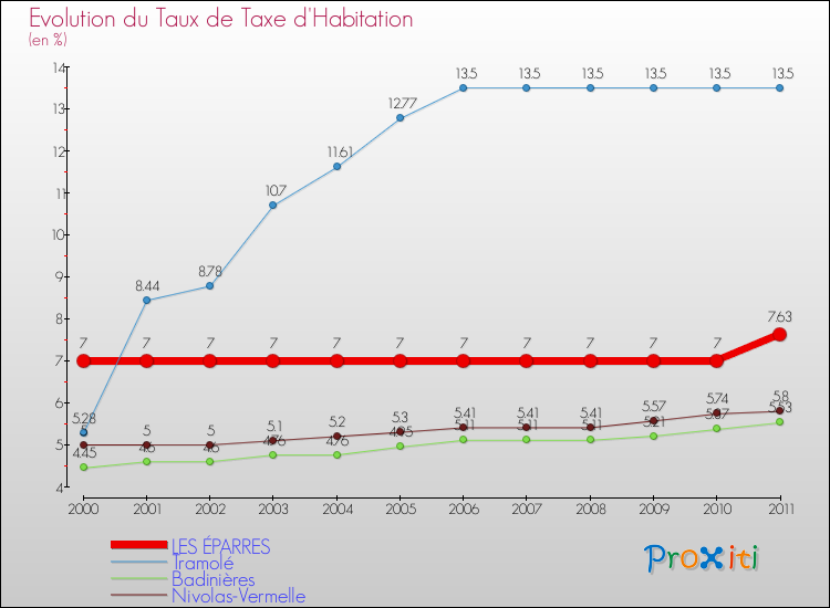 Evolution du taux de la taxe d'habitation pour LES ÉPARRES et les communes proches Comparaison des taux de la taxe d'habitation pour LES ÉPARRES et les communes voisines