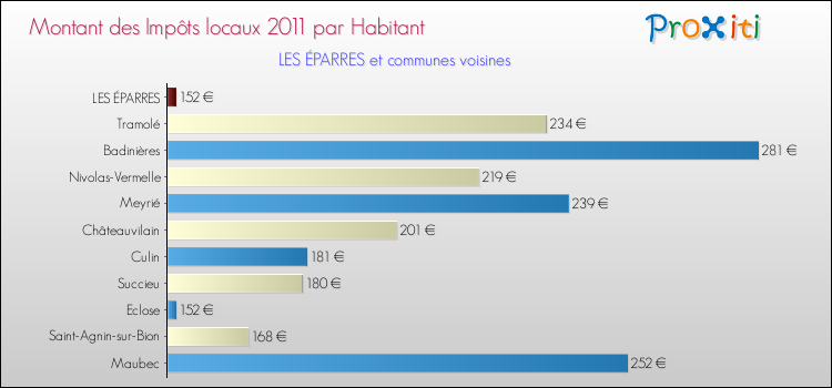 Montant des impôts locaux par Habitant pour LES ÉPARRES et les communes proches Comparaison des impôts locaux par habitant pour LES ÉPARRES et les communes voisines