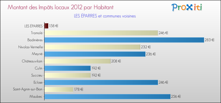 Montant des impôts locaux par Habitant pour LES ÉPARRES et les communes proches Comparaison des impôts locaux par habitant pour LES ÉPARRES et les communes voisines