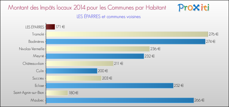Montant des impôts locaux par Habitant pour LES ÉPARRES et les communes proches en 2014 Comparaison des impôts locaux par habitant pour LES ÉPARRES et les communes voisines en 2014