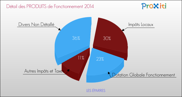 Décomposition du Budget de Fonctionnement 2014 de la commune de LES ÉPARRES Budget de Fonctionnement 2014 pour la commune de LES ÉPARRES