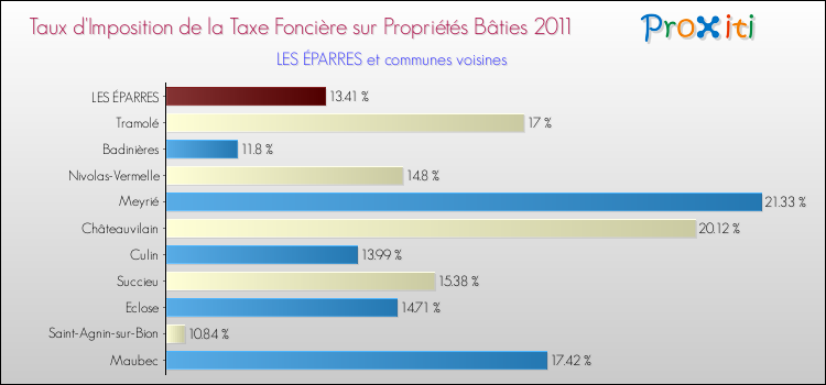 Taux d'imposition de la taxe foncière sur le bati 2011 pour LES ÉPARRES et les communes proches Comparaison des taux d'imposition de la taxe foncière sur le bati 2011 pour LES ÉPARRES et les communes voisines