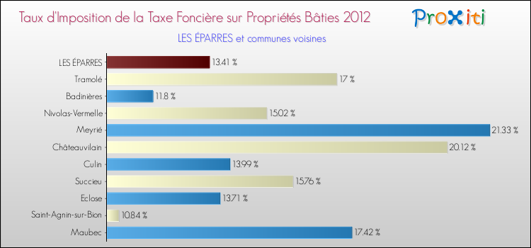 Taux d'imposition de la taxe foncière sur le bati 2012 pour LES ÉPARRES et les communes proches Comparaison des taux d'imposition de la taxe foncière sur le bati 2012 pour LES ÉPARRES et les communes voisines
