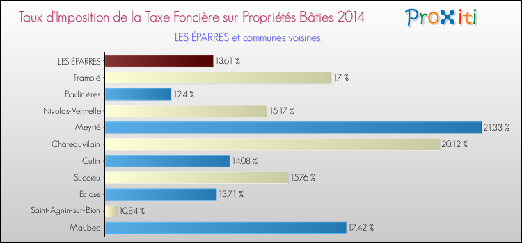 Taux d'imposition de la taxe foncière sur le bati 2014 pour LES ÉPARRES et les communes proches Comparaison des taux d'imposition de la taxe foncière sur le bati 2014 pour LES ÉPARRES et les communes voisines