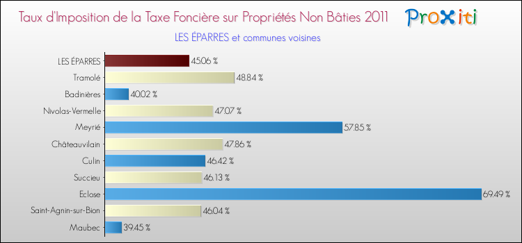Taux d'imposition de la taxe foncière sur les immeubles et terrains non batis 2011 pour LES ÉPARRES et les communes proches Comparaison des taux d'imposition de la taxe foncière sur les immeubles et terrains non batis 2011 pour LES ÉPARRES et les communes voisines