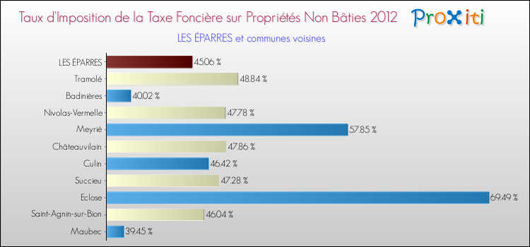 Taux d'imposition de la taxe foncière sur les immeubles et terrains non batis 2012 pour LES ÉPARRES et les communes proches Comparaison des taux d'imposition de la taxe foncière sur les immeubles et terrains non batis 2012 pour LES ÉPARRES et les communes voisines
