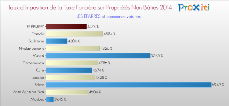 Taux d'imposition de la taxe foncière sur les immeubles et terrains non batis 2014 pour LES ÉPARRES et les communes proches Comparaison des taux d'imposition de la taxe foncière sur les immeubles et terrains non batis 2014 pour LES ÉPARRES et les communes voisines