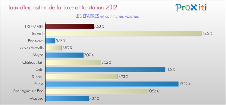 Taux d'imposition de la taxe d'habitation 2012 pour LES ÉPARRES et les communes proches Comparaison des taux d'imposition de la taxe d'habitation 2012 pour LES ÉPARRES et les communes voisines