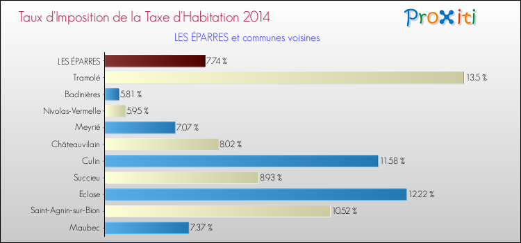 Taux d'imposition de la taxe d'habitation 2014 pour LES ÉPARRES et les communes proches Comparaison des taux d'imposition de la taxe d'habitation 2014 pour LES ÉPARRES et les communes voisines
