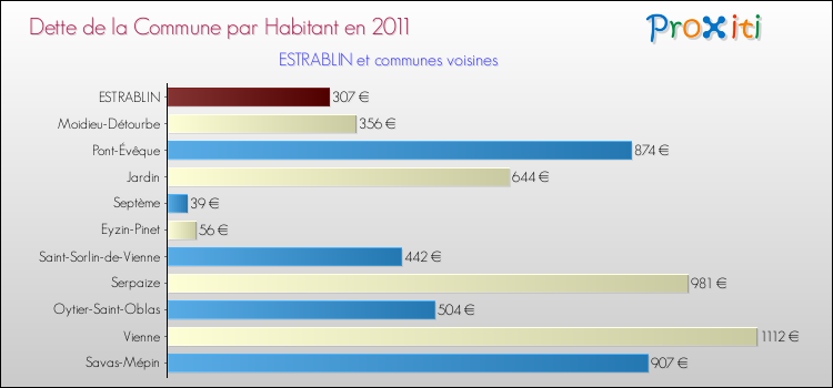 Dette par habitant de la commune en 2011 pour ESTRABLIN et les communes proches Comparaison de la dette par habitant de la commune en 2011 pour ESTRABLIN et les communes voisines