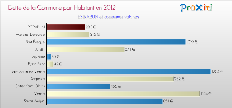 Dette par habitant de la commune en 2012 pour ESTRABLIN et les communes proches Comparaison de la dette par habitant de la commune en 2012 pour ESTRABLIN et les communes voisines
