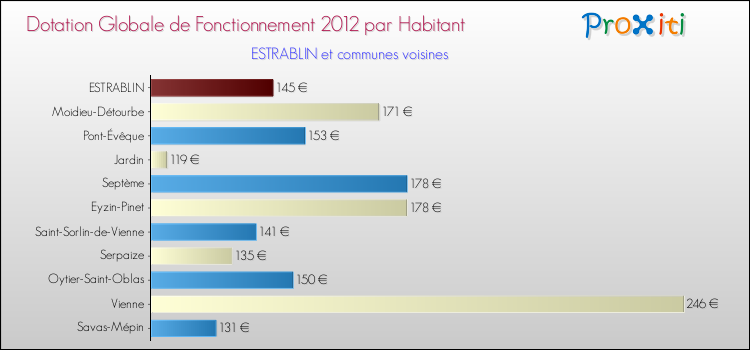 Montant des dotations globales de fonctionnement DGF par Habitant pour ESTRABLIN et les communes proches Comparaison des des dotations globales de fonctionnement DGF par habitant pour ESTRABLIN et les communes voisines