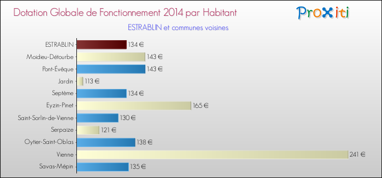 Montant des dotations globales de fonctionnement DGF par Habitant pour ESTRABLIN et les communes proches en 2014. Comparaison des des dotations globales de fonctionnement DGF par habitant pour ESTRABLIN et les communes voisines en 2014.