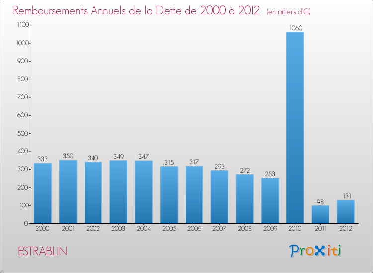 Evolution de l'annuité de la dette pour la commune de ESTRABLIN de 2000 à 2012 Annuités de la dette pour ESTRABLIN de 2000 à 2012