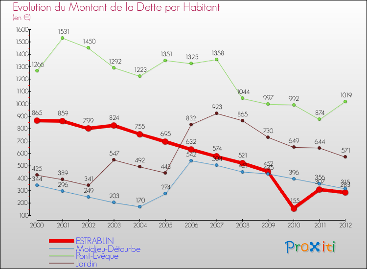 Evolution de la dette par habitant pour la commune de ESTRABLIN et les communes proches de 2000 à 2012 Comparaison de la dette par habitant pour ESTRABLIN et les communes voisines de 2000 à 2012