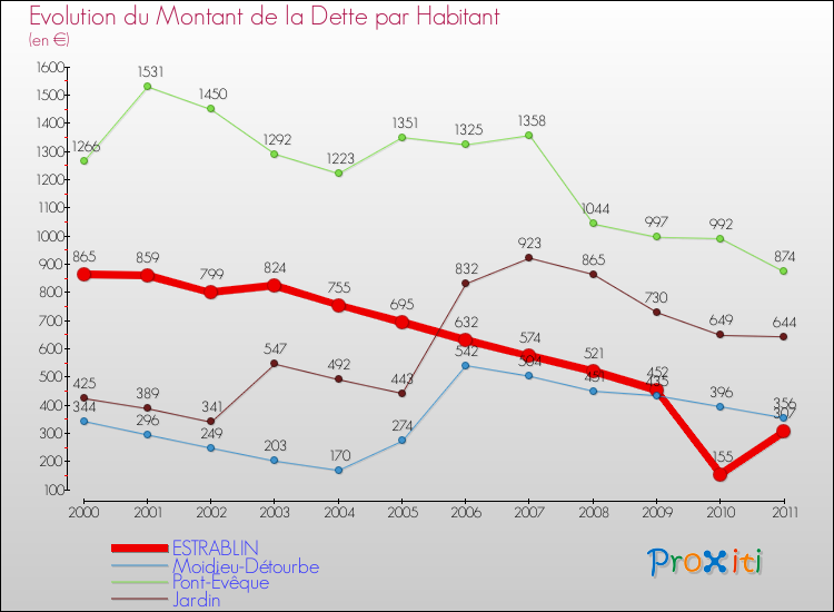 Evolution de la dette par habitant pour la commune de ESTRABLIN et les communes proches Comparaison de la dette par habitant pour ESTRABLIN et les communes voisines