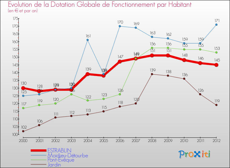 Evolution et montant de la dotation globale de fonctionnement par Habitant pour ESTRABLIN et les communes proches Comparaison des dotations globales de fonctionnement par habitant pour ESTRABLIN et les communes voisines