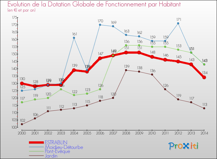 Evolution et montant de la dotation globale de fonctionnement par Habitant pour ESTRABLIN et les communes proches de 2000 à 2014. Comparaison des dotations globales de fonctionnement par habitant pour ESTRABLIN et les communes voisines de 2000 à 2014.