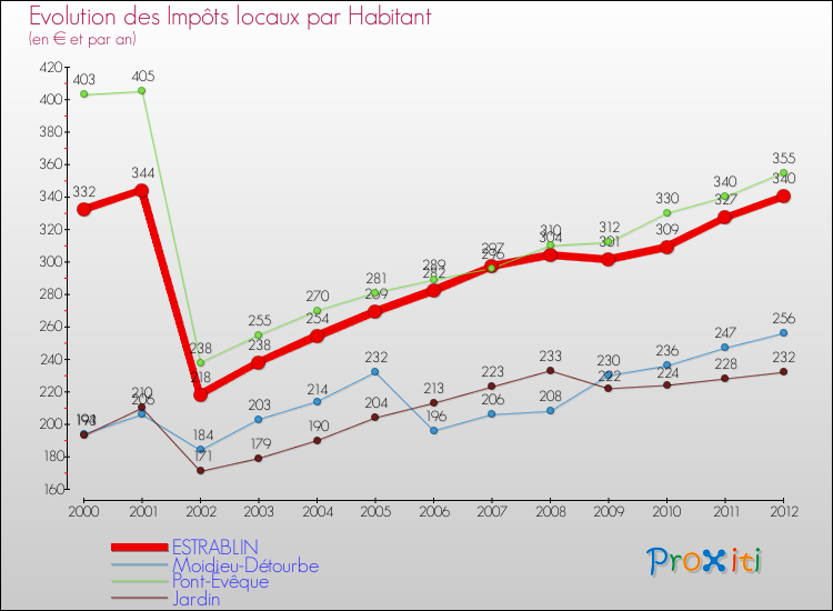 Evolution et montant des impôts locaux par Habitant pour ESTRABLIN et les communes proches Comparaison des impôts locaux par habitant pour ESTRABLIN et les communes voisines