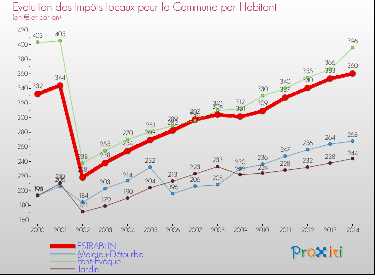 Evolution et montant des impôts locaux par Habitant pour ESTRABLIN et les communes proches de 2000 à 2014 Comparaison des impôts locaux par habitant pour ESTRABLIN et les communes voisines de 2000 à 2014
