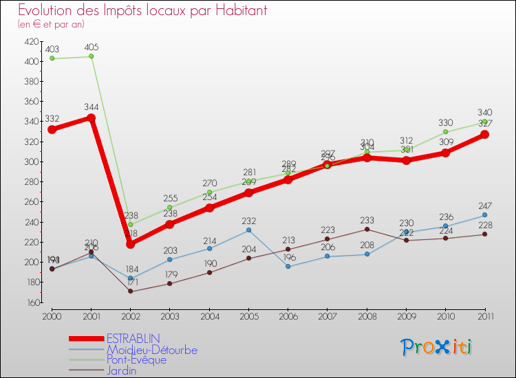 Evolution et montant des impôts locaux par Habitant pour ESTRABLIN et les communes proches Comparaison des impôts locaux par habitant pour ESTRABLIN et les communes voisines