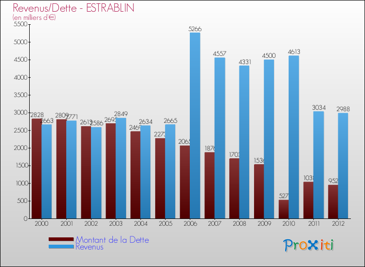 Evolution comparée de la dette et des revenus pour la commune de ESTRABLIN de 2000 à 2012 Comparaison de la dette et des revenus pour ESTRABLIN de 2000 à 2012