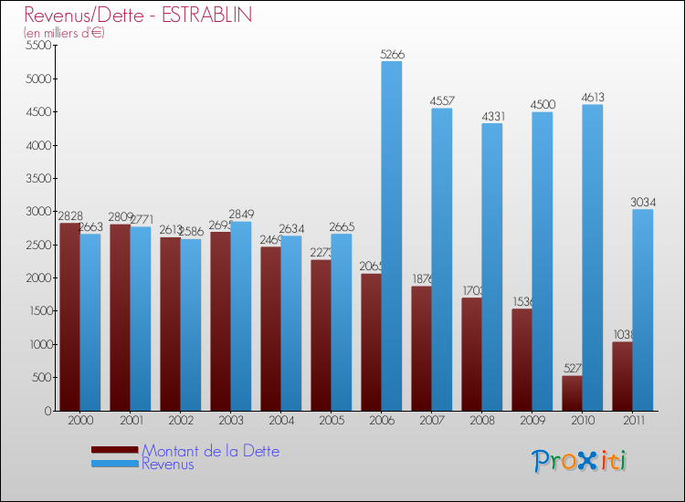 Evolution comparée de la dette et des revenus pour la commune de ESTRABLIN de 2000 à 2011 Comparaison de la dette et des revenus pour ESTRABLIN de 2000 à 2011