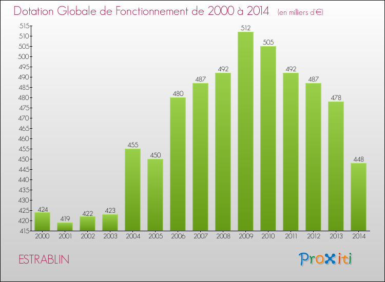 Evolution du montant de la Dotation Globale de Fonctionnement pour la commune de ESTRABLIN de 2000 à 2014 Evolution du montant de la Dotation Globale de Fonctionnement pour ESTRABLIN de 2000 à 2014